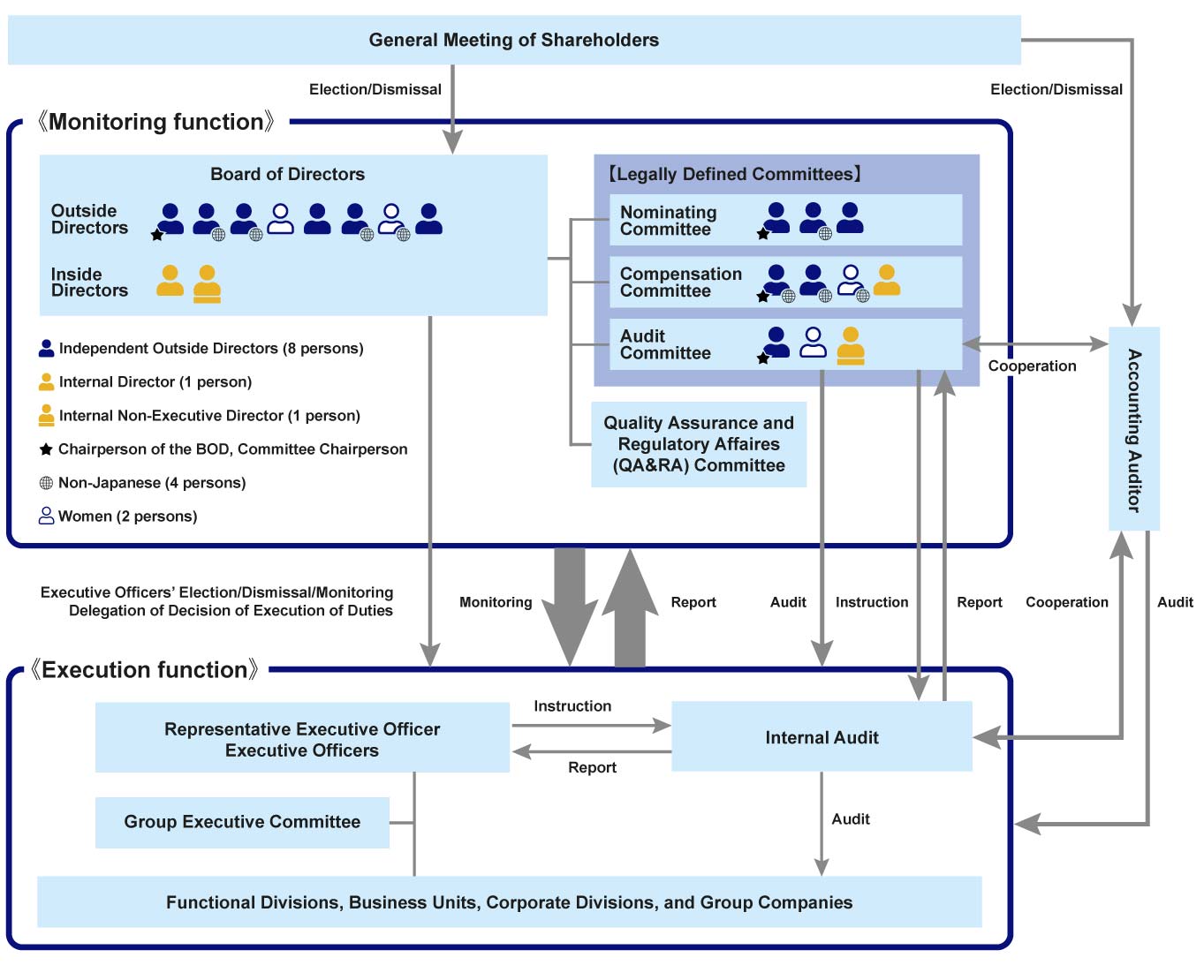 Corporate Governance Structure