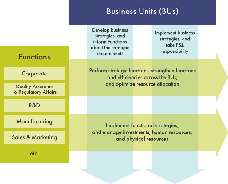 matrix organizational structure