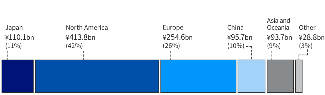 Fiscal year ended March 2025: Consolidated revenue 997.3 billion Yen. Japan 110.1 billion Yen 11%, North America 413.8 billion Yen 42%, Europe 254.6 billion Yen 26%, China 95.7 billion Yen 10%, Asia and Oceania 93.7 billion Yen 9%, Other Region 28.8 billion Yen 3%.
