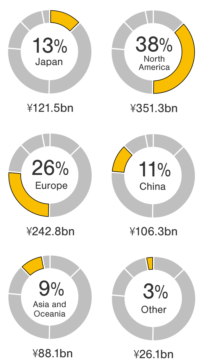 Fiscal year ended March 2024: Consolidated revenue 936.2 billion Yen. Japan 121.5 billion Yen 13%, North America 351.3 billion Yen 38%, Europe 242.8 billion Yen 26%, China 106.3 billion Yen 11%, Asia and Oceania 88.1 billion Yen 9%, Other Region 26.1 billion Yen 3%.