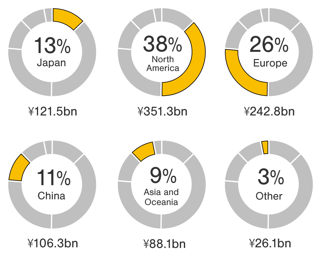 Fiscal year ended March 2023: Consolidated revenue 881.9 billion Yen. Japan 122.5 billion Yen 14%, North America 322.2 billion Yen 37%, Europe 222.2 billion Yen 25%, China 117.1 billion Yen 13%, Asia and Oceania 77.8 billion Yen 9%, Other Region 20.2 billion Yen 2%.