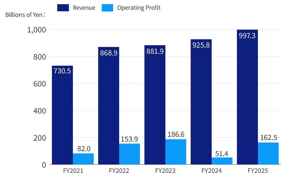 Revenue and operating profit, fiscal year ended March: 2021 Revenue 730.5 billion Yen, operating profit 82.0 billion Yen. 2022 Revenue 868.9 billion Yen, operating profit 153.9 billion Yen. 2023 Revenue 881.9 billion Yen, operating profit 186.6 billion Yen. 2024 Revenue 925.8 billion Yen, operating profit 51.4 billion Yen. 2025 Revenue 997.3 billion Yen, operating profit 162.5 billion Yen.