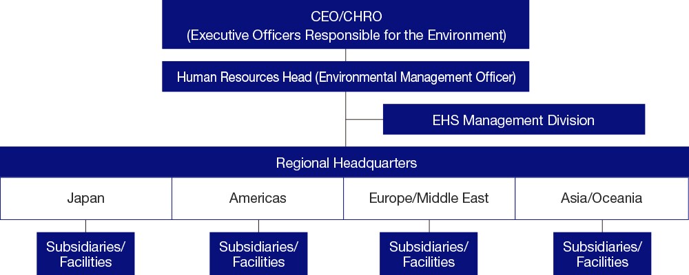 Environmental Management Structure / CEO/CAO (Highest Environmental Responsible Officer) / Human Resources Head (Environmental Management Officer) / EHS Management Division / Regional Headquarters (Japan, Americas, Europe/Middle East, Asia/Oceania) / Subsidiaries/Facilities