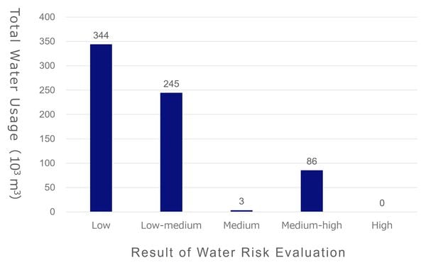 Graph : Total Water Usage by the Result of Water Risk Evaluation