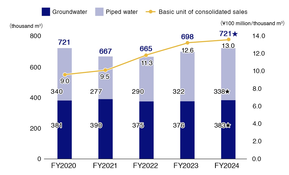 Water Use