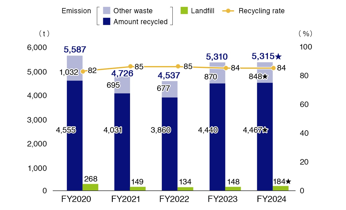 Waste Emission/Landfill