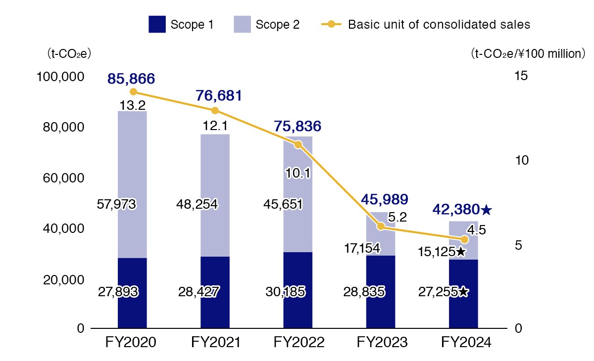Greenhouse Gas Emissions/Intensity (Scope 1, 2)