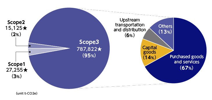 Greenhouse Gas Emissions (Scope 3)