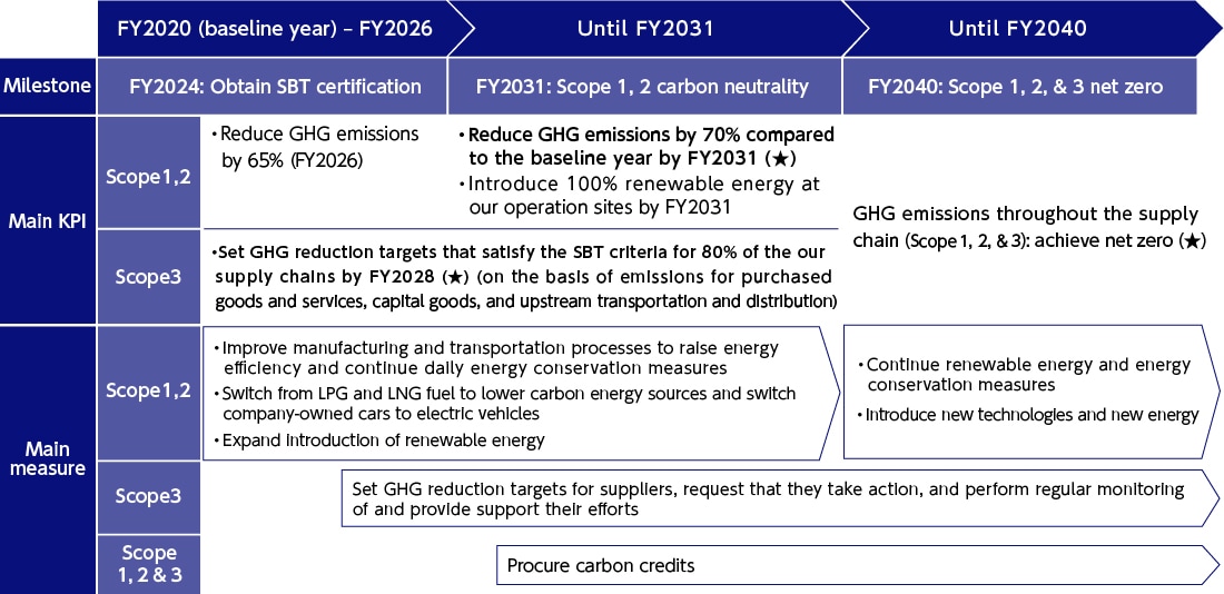 Waste Emission/Landfill