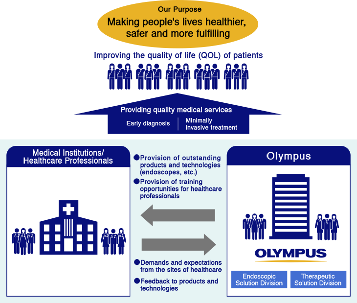 Olympus’s Basic Business Structure