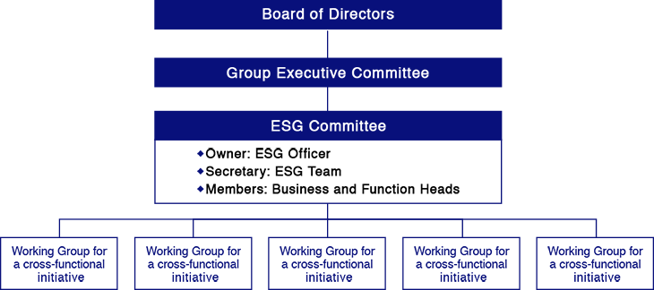 Sustainability Governance System