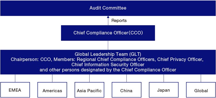 Compliance Management System (As of April 2023)