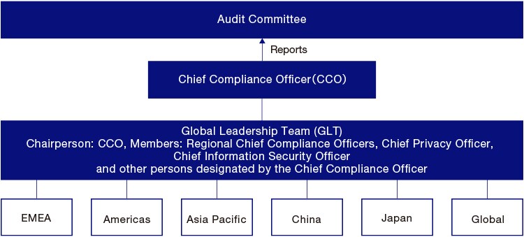 Compliance Management System (As of April 2024)