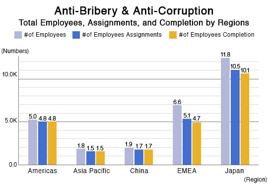 Anti-Bribery & Anti-Corruption Total Employees, Assignments, and Completion by Regions
