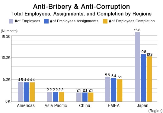 Anti-Bribery & Anti-Corruption Total Employees, Assignments, and Completion by Regions