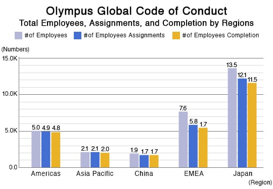 Olympus Global Code of Conduct Total Employees, Assignments, and Completion by Regions