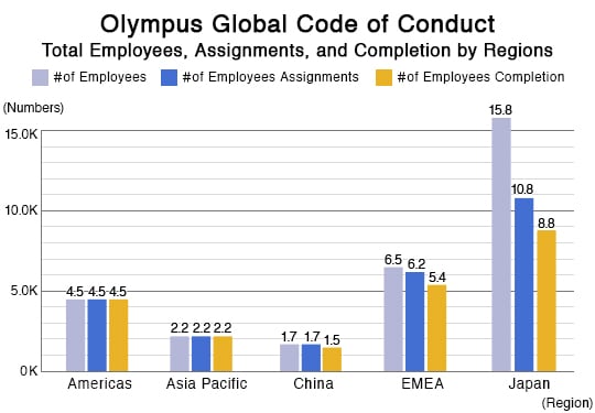 Olympus Global Code of Conduct Total Employees, Assignments, and Completion by Regions