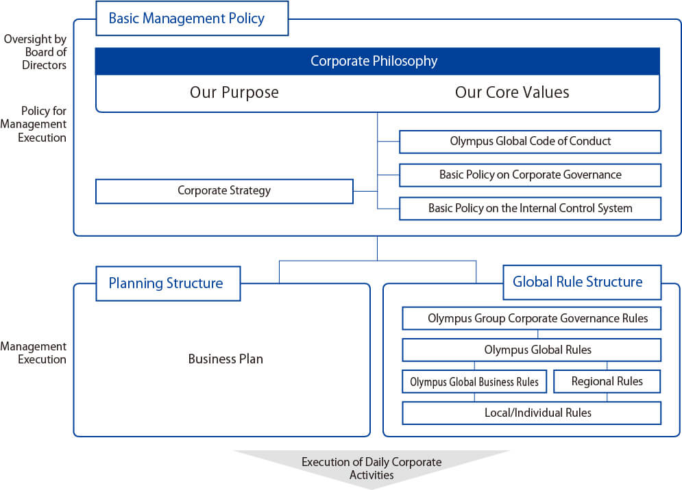 Framework of Corporate Philosophy / Basic Management Policy, Corporate Philosophy, Our Purpose,Our Core Values, Olympus Global Code of Conduct, Basic Policy on Corprate Governance, Basic Policy on the Internal Control System, Corporate Strategy / Planning Structure, Business Plan / Global Rule Structure, Olympus Group Corporate Governance Rules, Olympus Global Business Rules, Regional Rules, Local/Individual Rules / Execution of Daily Corporate Activities