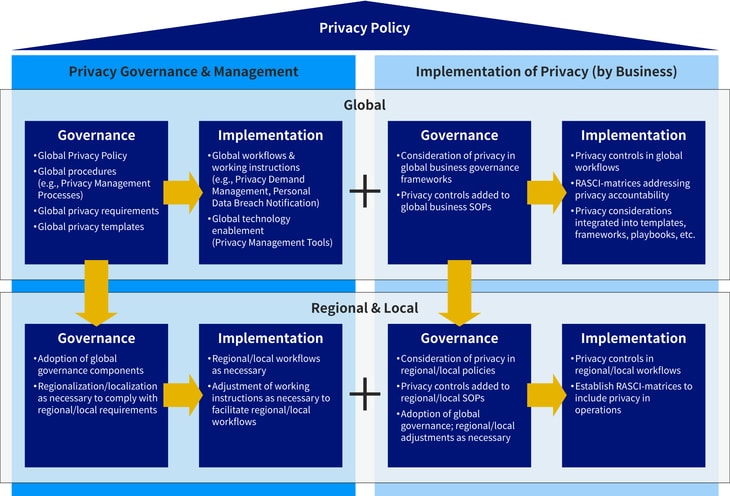 Implementation Approach