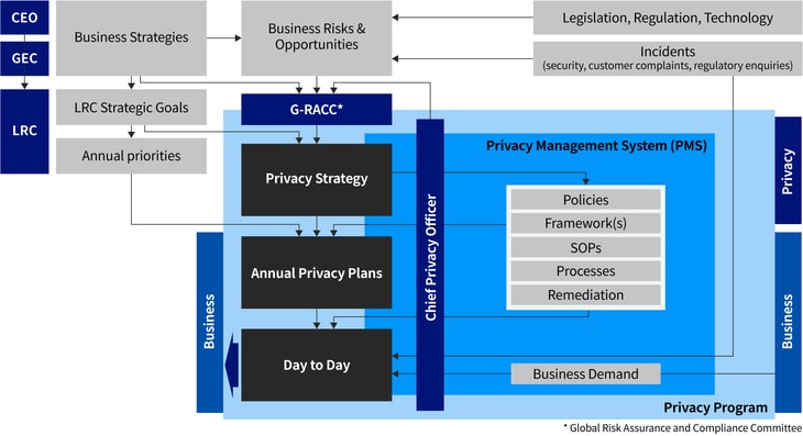 Privacy Governance