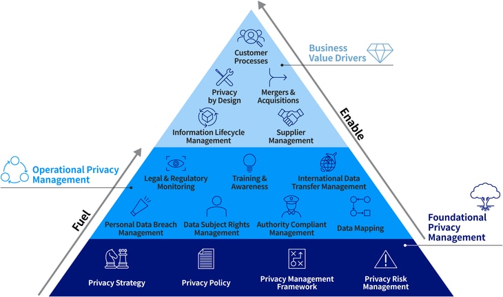 Privacy capabilities