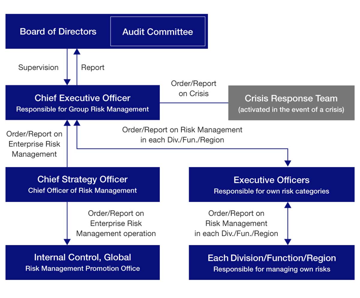 Risk Management Structure/Representative Executive Officer,Responsible for Group Risk Management/Order,Report/Crisis Response Teams(activated in the event of a crisis)/Order,Report/Chief Strategy Officer,Risk Management Office/Cooperation/Executive Officers,responsible for risks/Order,Report/Each Business,Function,Region,Responsible for managing risks/Internal Control,Global,Risk Management Promotion Office