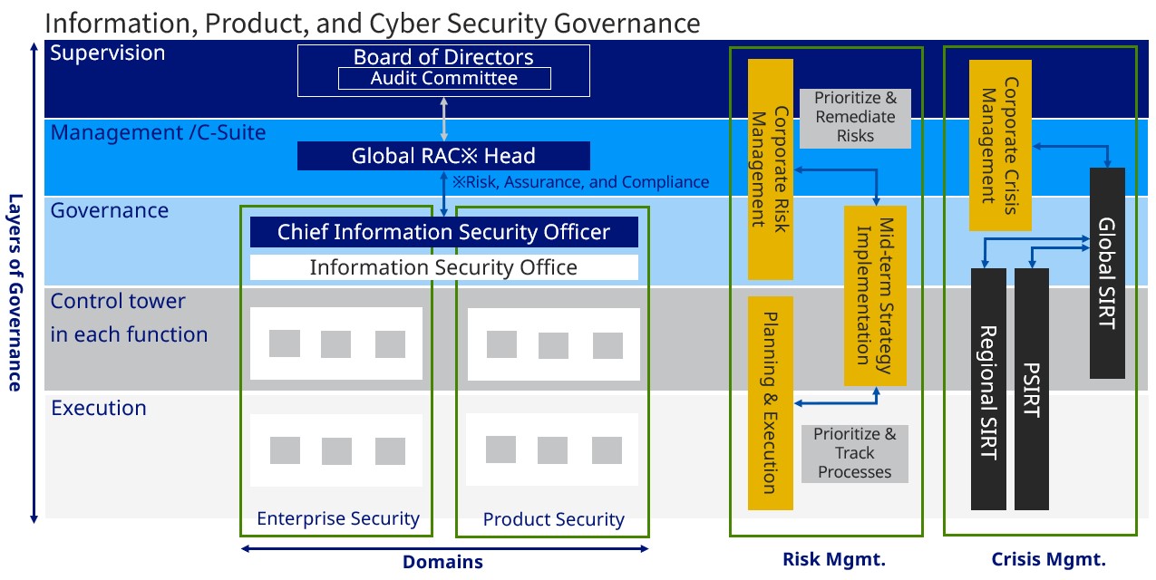 Information, Product, and Cyber Security Governance