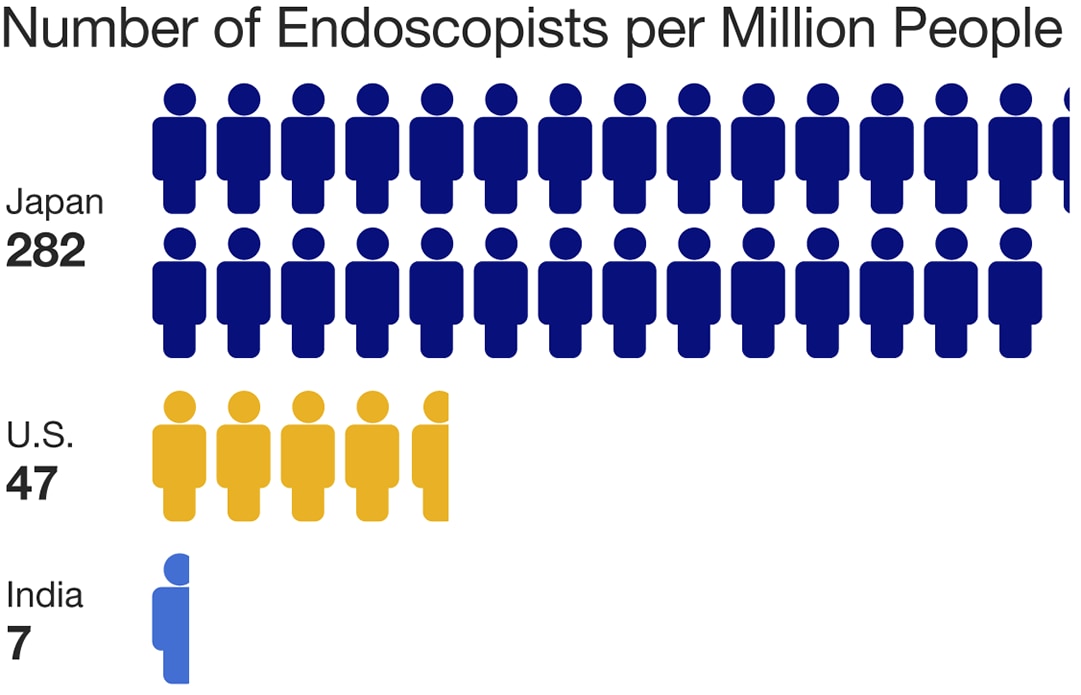 Number of Endoscopists per Million Pelple