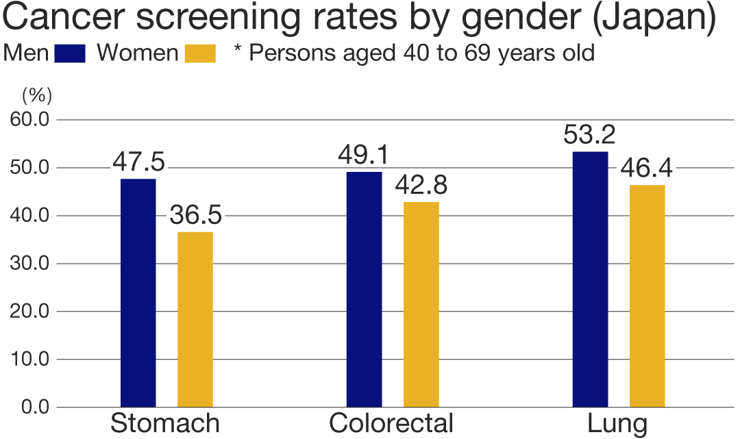 Cancer screening rates by gender(Japan)