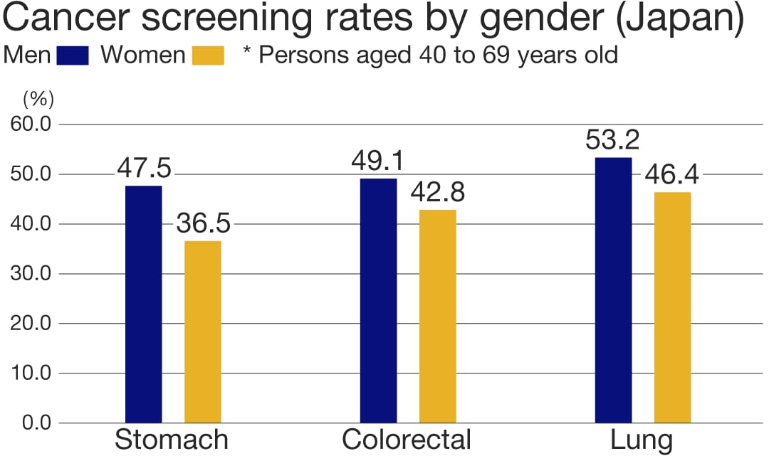 Cancer screening rates by gender(Japan)