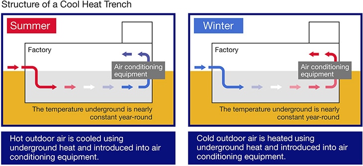 How the ”Cool Heat Trench” works