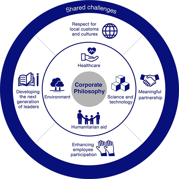 Corporate Citizenship Policy/Corporate Philosophy/healthcare/Science and technology Humanitarian aid/Environment/respect for local customs and culture/Meaningful partnership/Enhancing employee participation/Developing the next generation of leaders/Shared challenges