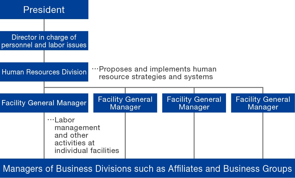 Organization of Human Resource Strategy Promotion (Olympus and its Japan subsidiaries)/President・Director in charge of personnel and labor issues/Human Resources Division・Proposes and implements human resource strategies and systems/Facility General Manager・Labor management and other activities at individual facilities/Managers of Business Divisions such as Affiliates and Business Groups