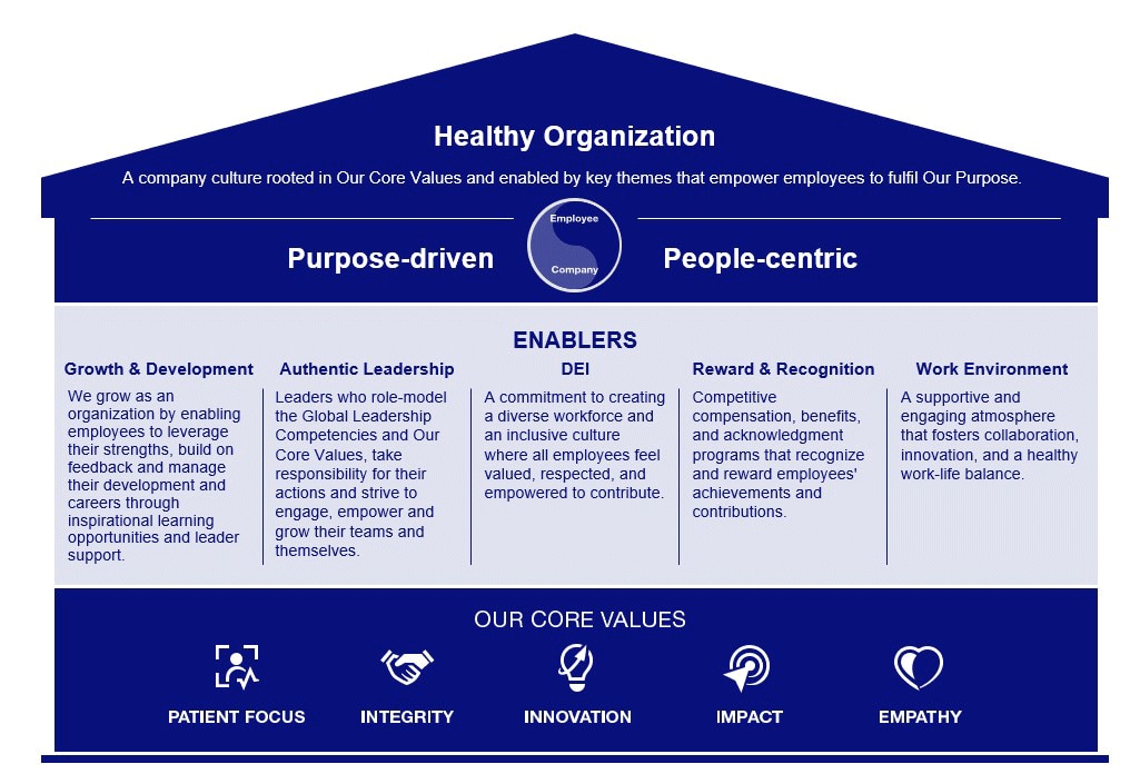 Healthy Organization A company culture rooted in Our Core Values and enabled by key themes that empower employees to fulfil Our Purpose. Purpose-driven People-centric - OUR CORE VALUES - PATIENT FOCUS, INTEGRITY, INNOVATION, IMPACT, EMPATHY