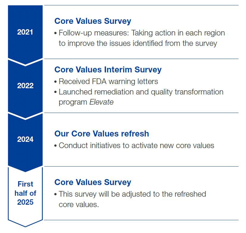 2021 Core Values Survey, 2022 Core Values Interim Survey, 2024 Our Core Value refresh, First half of 2025 Core Values Survey
