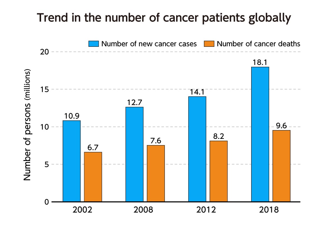 Global trends in the number of cancer patients : Cancer Awareness