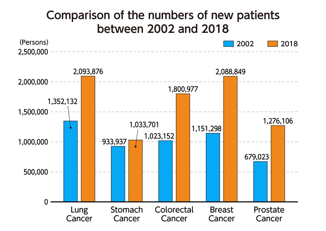 Global trends in the number of cancer patients : Cancer Awareness Campaign  : Social : Sustainability : OLYMPUS