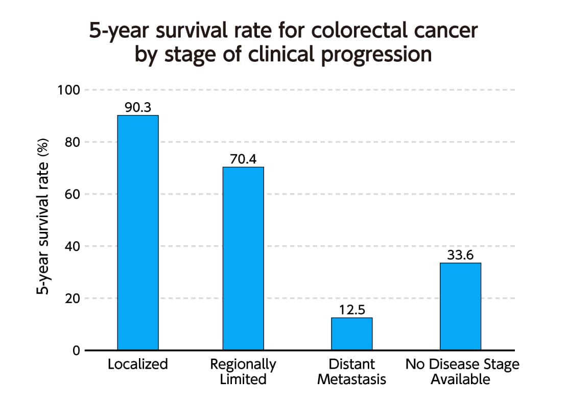 research articles on colorectal cancer