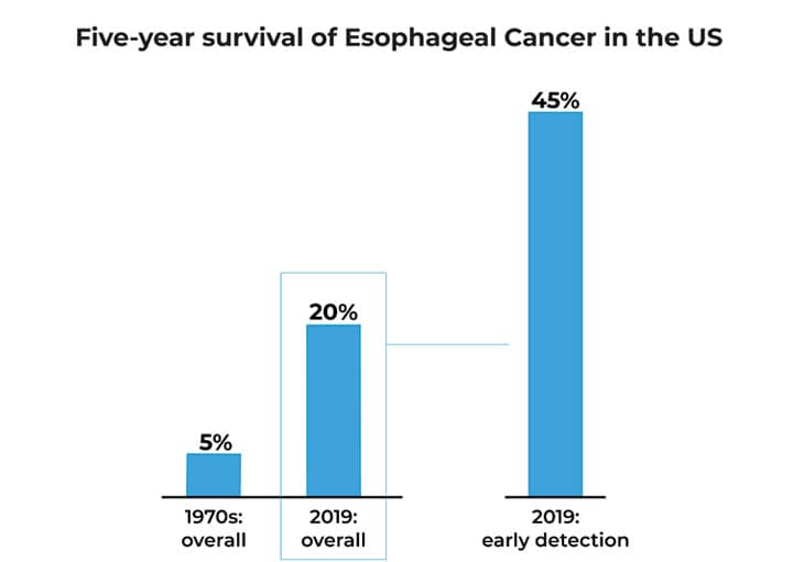 Five-year survival of Esophageal Cancer in the US 1970s'Overall:5%, 2019'Overall:20%, 2019'early-detection:45%