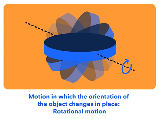 Motion in which the orientation of the object changes in place Rotational motion