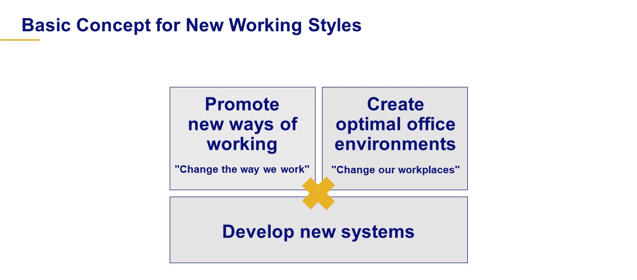 Basic Concept for New Working Styles Promote New Ways of Working, Create Optimal Office Environments -Change our workplaces-, Develop New Systems