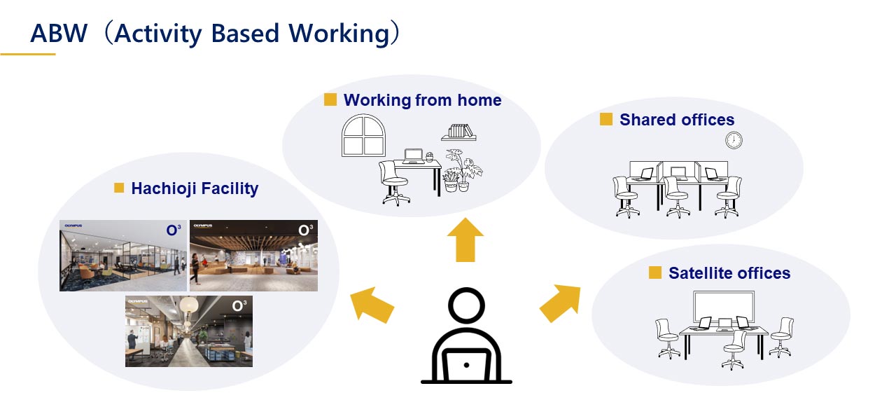 ABW（Activity Based Working）