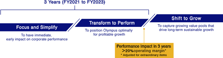 Focus and Simplify：Transform to Perform：Shift to Grow