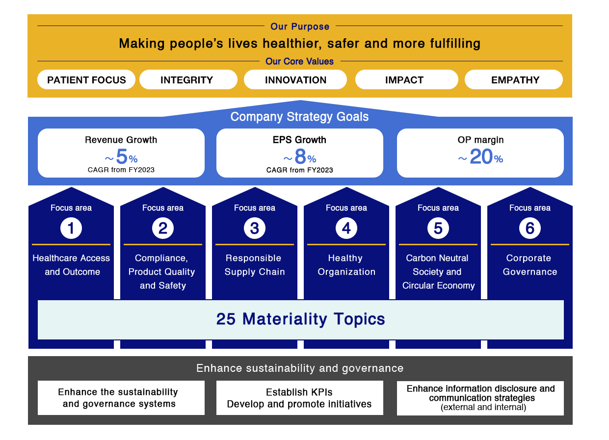 ESG Strategy Structure