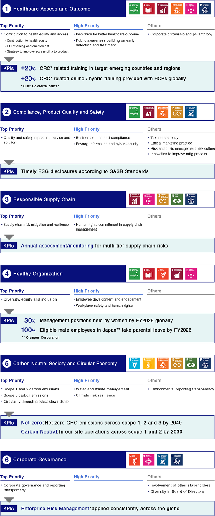 Six Focus Areas/25 Materiality Topics/Three Priority Categories