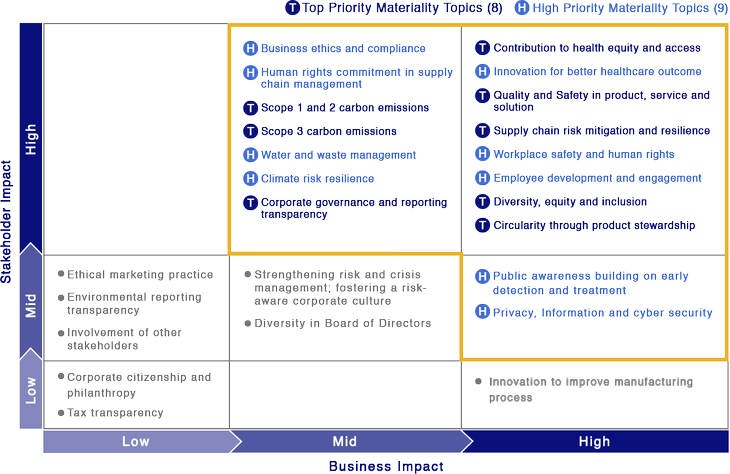 Materiality Matrix