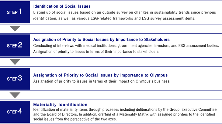 Step1社会課題の把握：Step2ステークホルダーにとっての重要度で社会課題を優先付け：step3オリンパスにとっての重要度で社会課題を優先付け：step4マテリアリティ特定