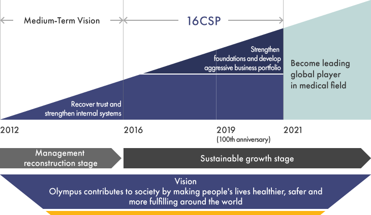 Positioning of 16CSP