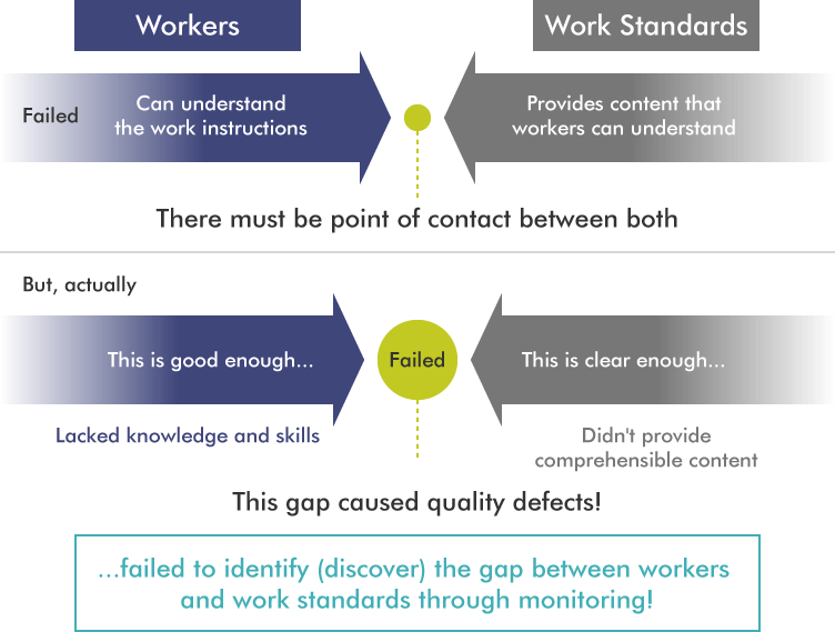 作業者（作業指示を理解できる）、作業標準書（作業者が理解できる内容になっている）の間に両者の接点が必要。実際は...作業者（これでいいのだろう）、作業標準書（これでわかるだろう）の隙間で品質問題発生！両者に隙間ができていることを監視（発見）できなかった！